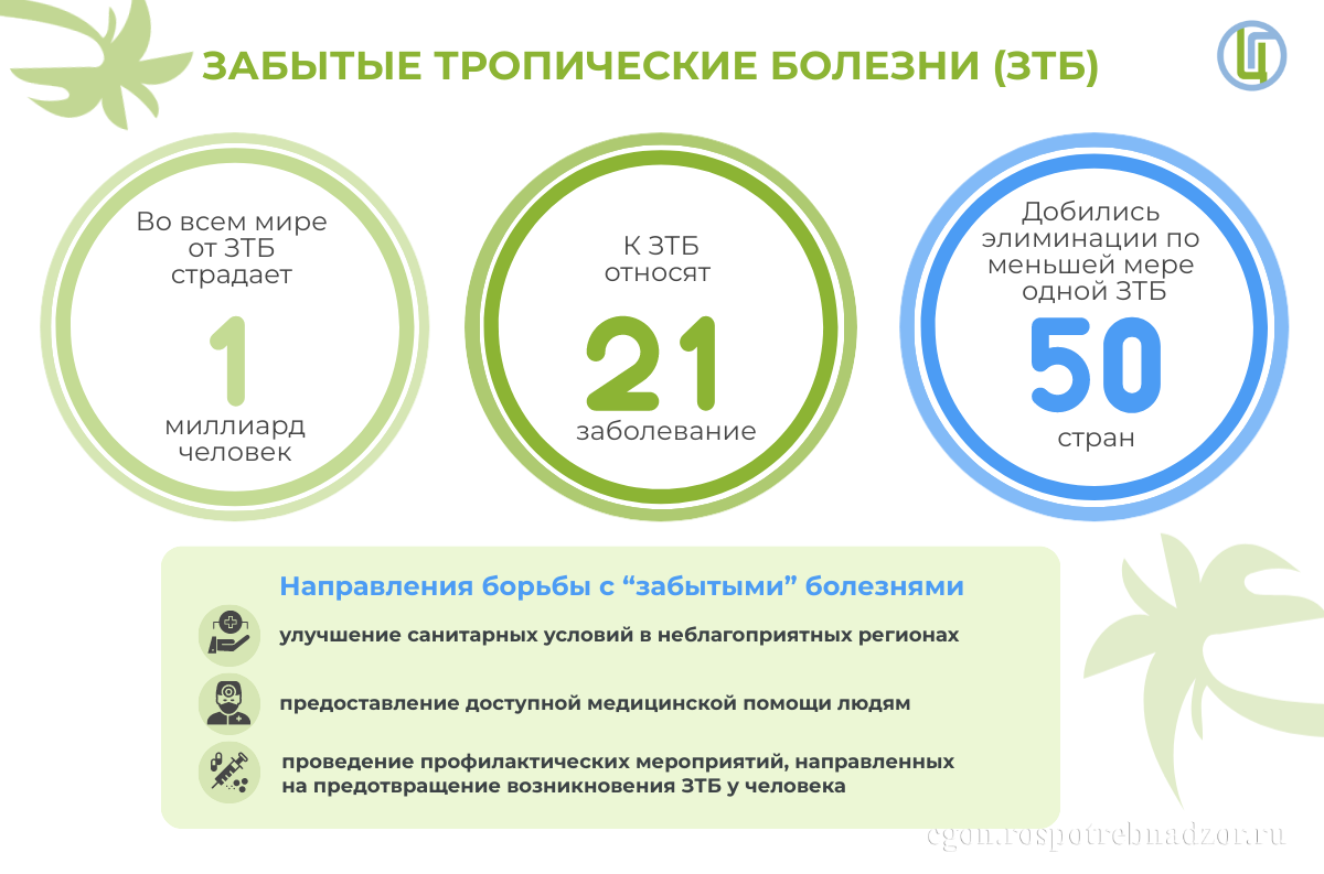 30 января — Всемирный день забытых тропических болезней