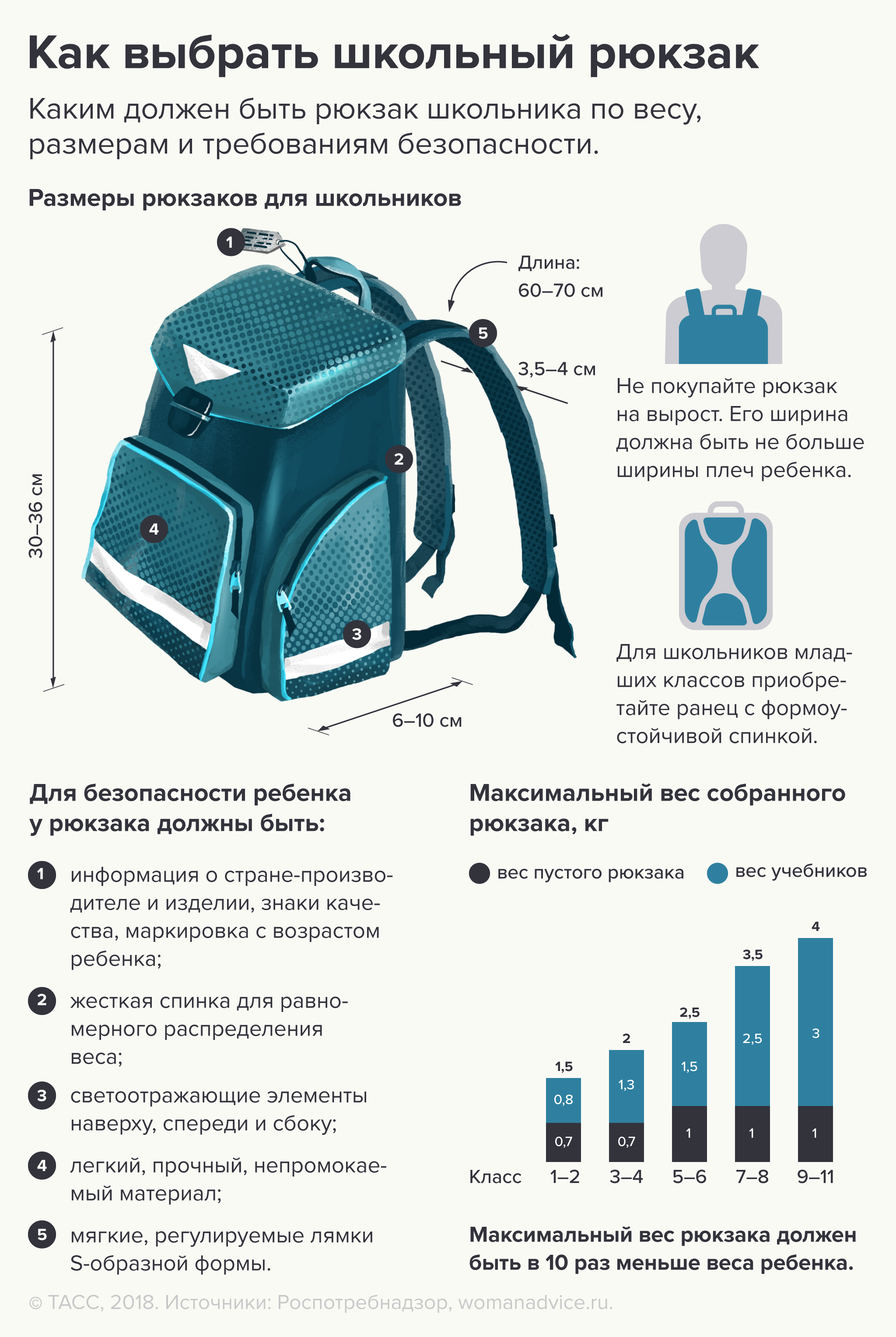 ВНИМАНИЕ ПОТРЕБИТЕЛЯ: как выбрать школьный рюкзак