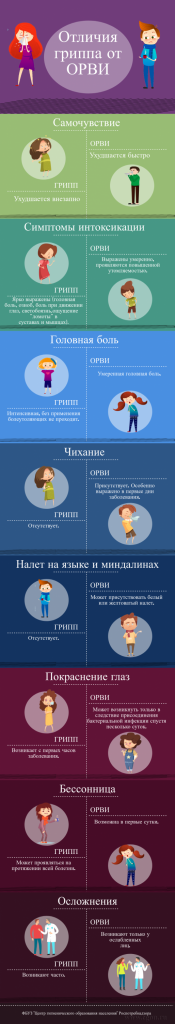 ВНИМАНИЮ ПОТРЕБИТЕЛЯ: Отличия гриппа от ОРВИ